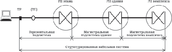 Проектирование кабельной системы