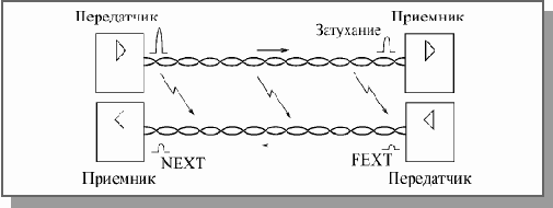Перекрестные помехи в кабелях на витых парах