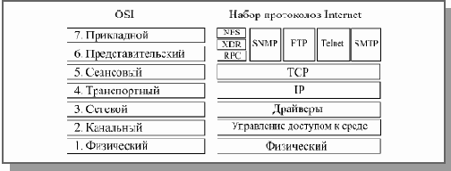 Стандартные сетевые протоколы