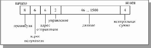 Сети Ethernet и Fast Ethernet