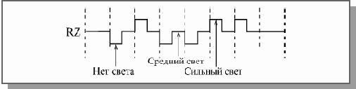 Код RZ