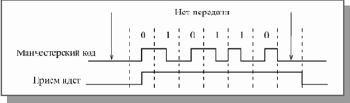 Манчестерский код