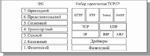 Стандартные сетевые протоколы