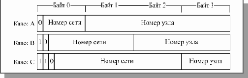 Стандартные сетевые протоколы