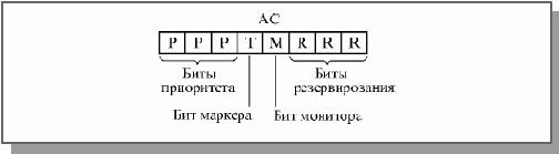 Сеть Token-Ring