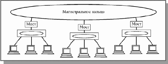 Сеть Token-Ring