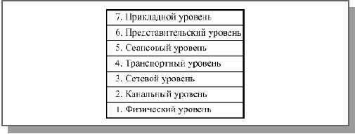 Эталонная модель OSI