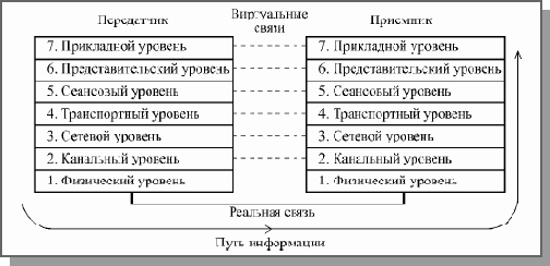 Эталонная модель OSI