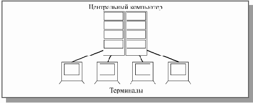 Подключение терминалов к центральному компьютеру
