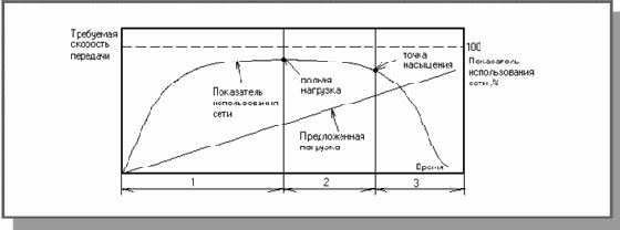 Оценка производительности сети