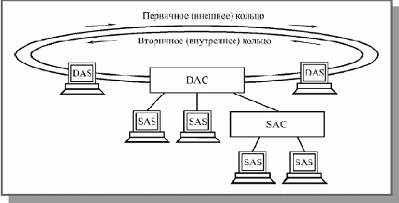 Сеть FDDI
