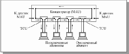 Сеть Token-Ring