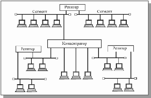 Сети Ethernet и Fast Ethernet